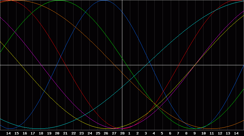 Biorhythm Chart