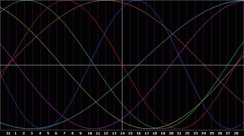 Biorhythm Chart