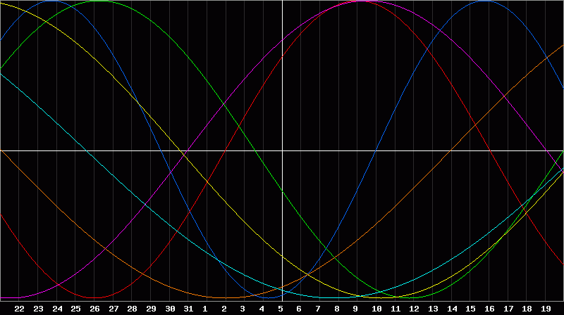 Biorhythm Chart