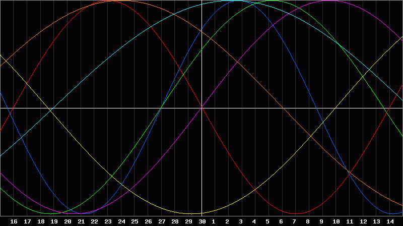 Biorhythm Chart