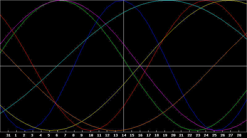 Biorhythm Chart