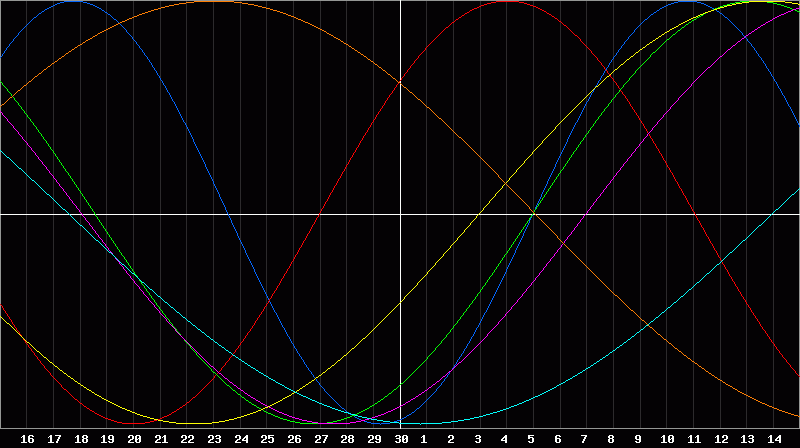 Biorhythm Chart