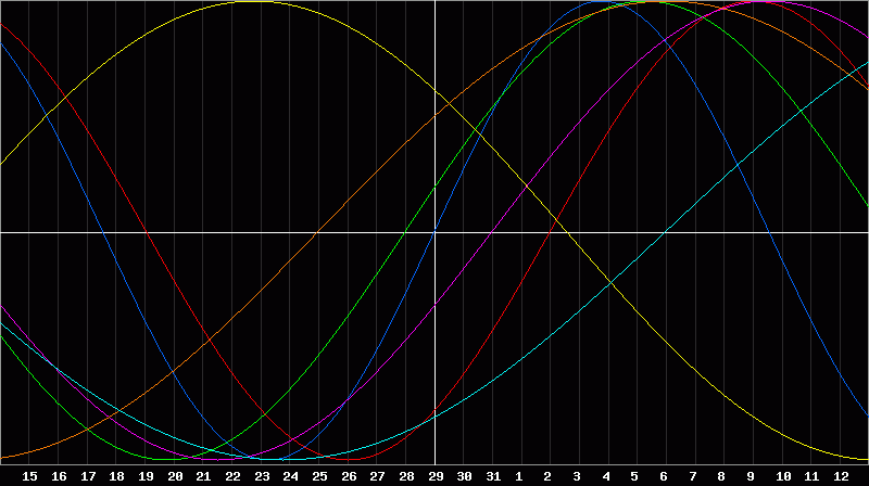 Biorhythm Chart