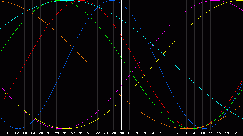 Biorhythm Chart