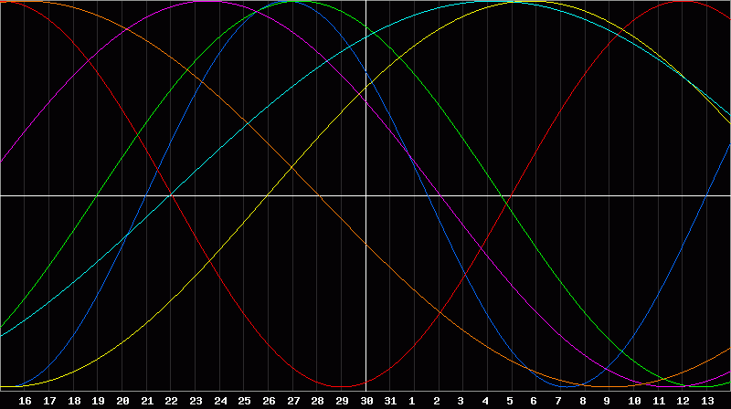 Biorhythm Chart