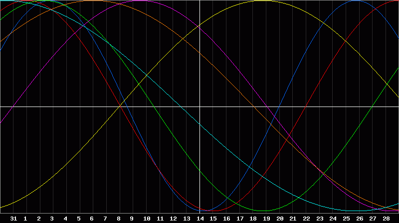 Biorhythm Chart
