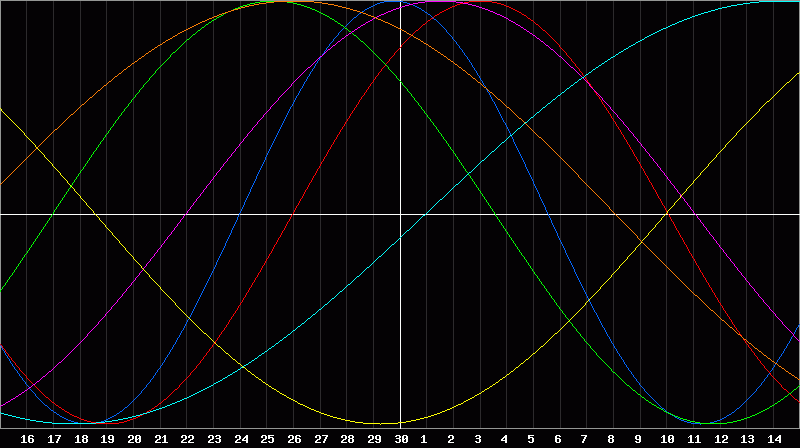 Biorhythm Chart