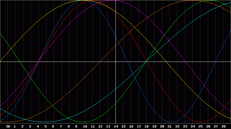 Biorhythm Chart