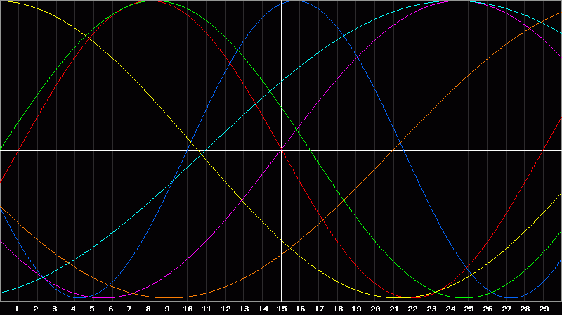 Biorhythm Chart