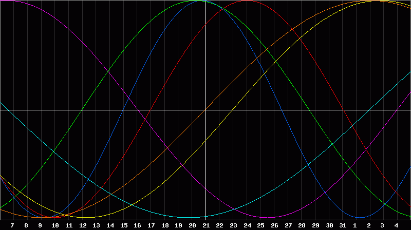 Biorhythm Chart
