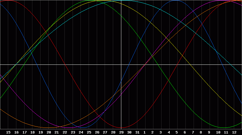 Biorhythm Chart