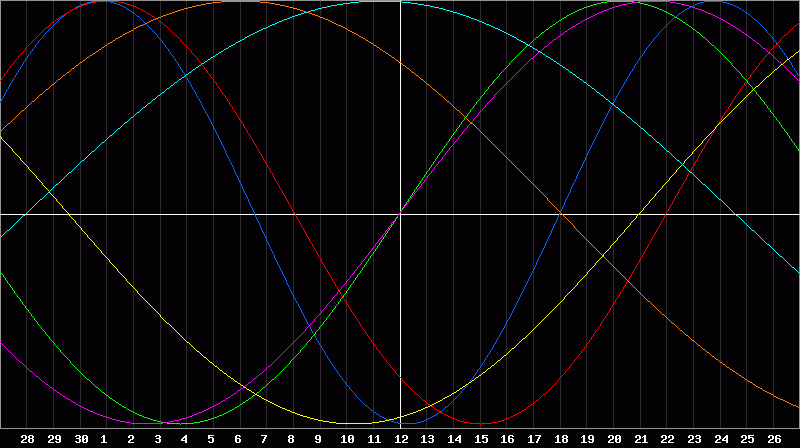 Biorhythm Chart