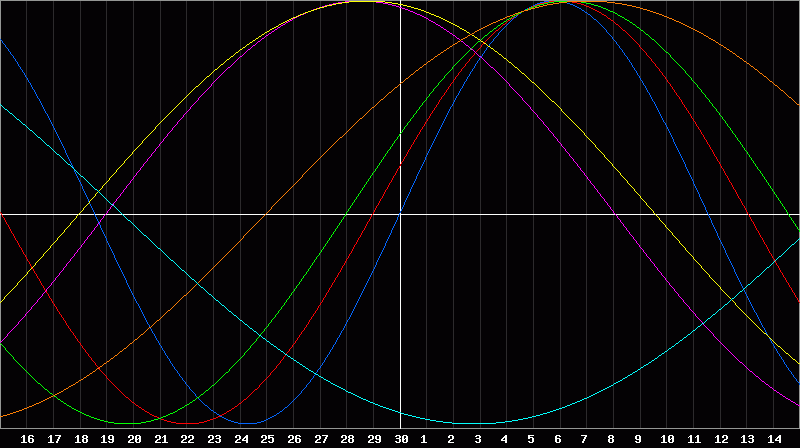 Biorhythm Chart