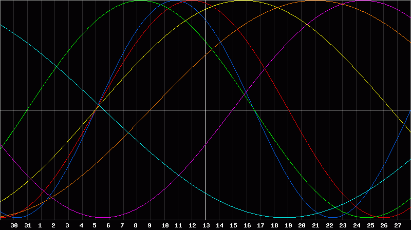 Biorhythm Chart
