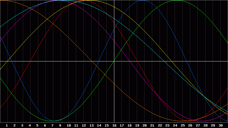 Biorhythm Chart