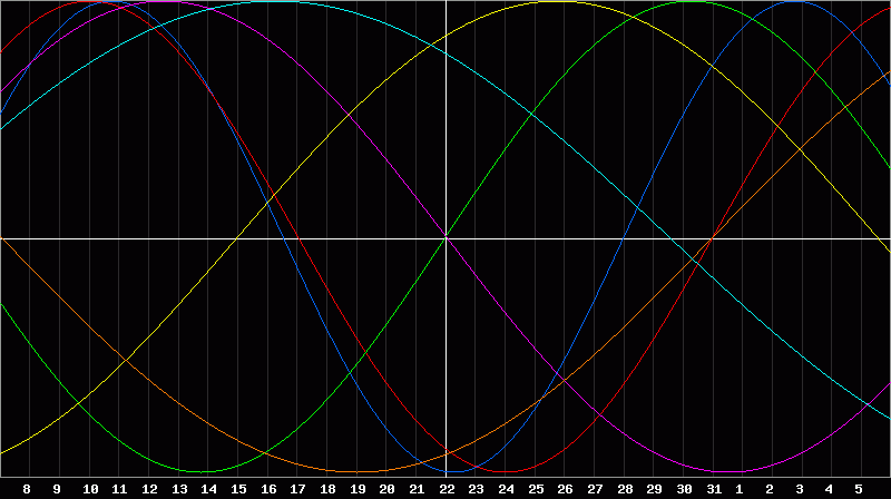 Biorhythm Chart