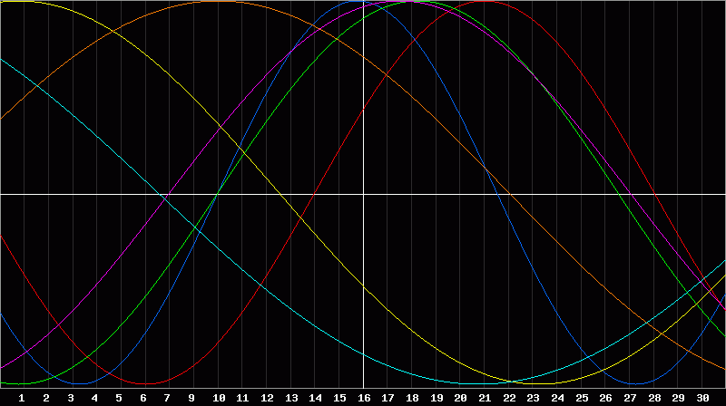 Biorhythm Chart