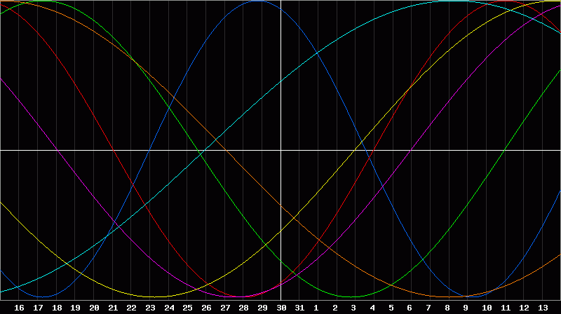 Biorhythm Chart