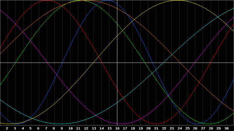 Biorhythm Chart