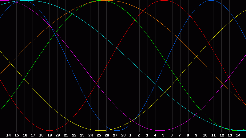 Biorhythm Chart