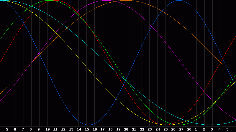 Biorhythm Chart