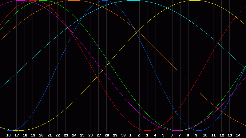 Biorhythm Chart