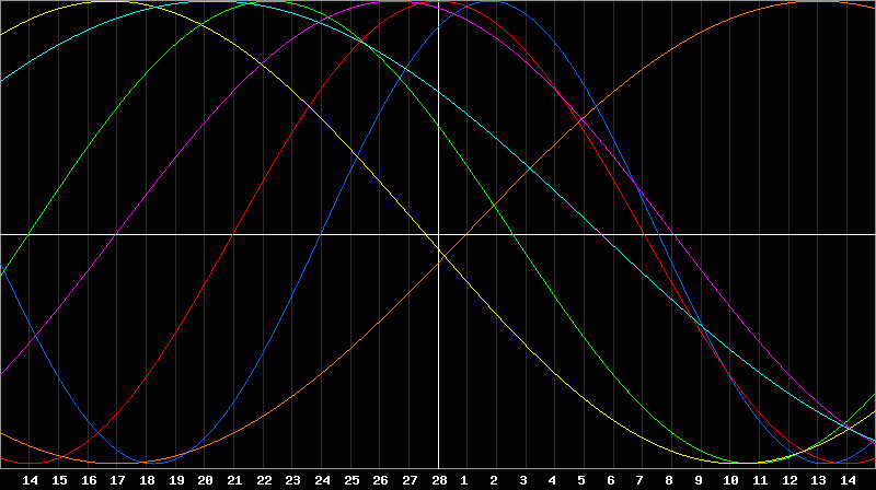 Biorhythm Chart