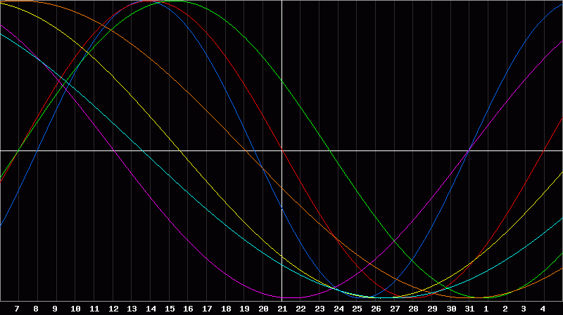 Biorhythm Chart
