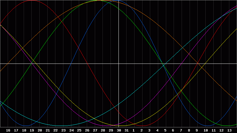 Biorhythm Chart