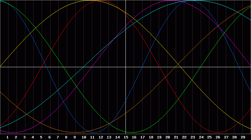 Biorhythm Chart