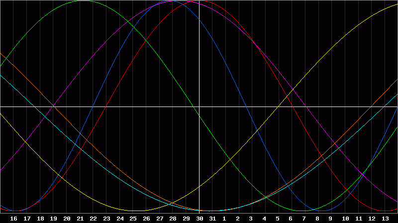 Biorhythm Chart