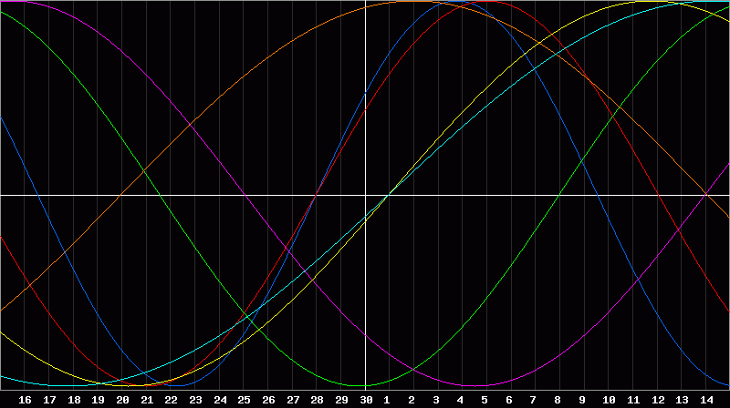 Biorhythm Chart