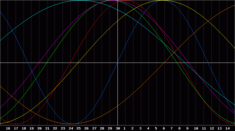 Biorhythm Chart