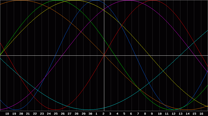 Biorhythm Chart