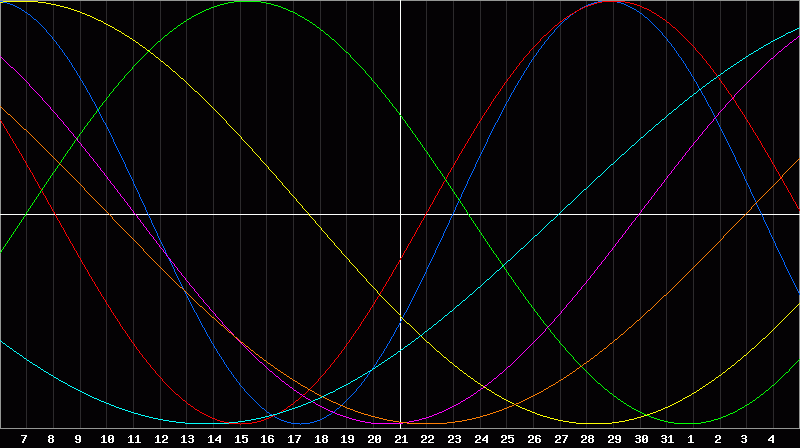 Biorhythm Chart