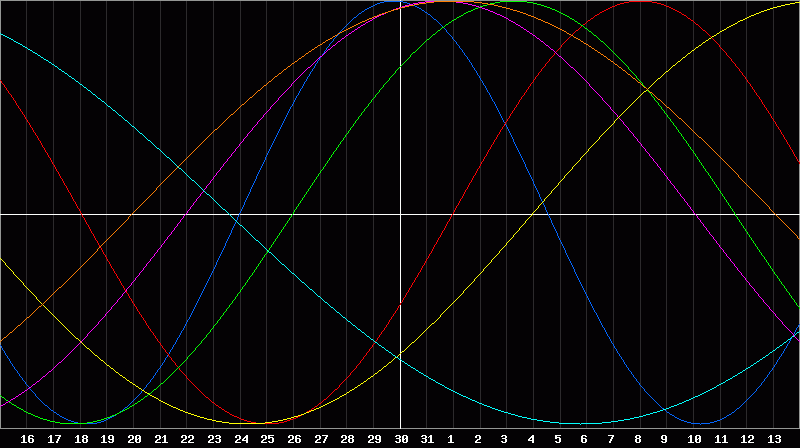 Biorhythm Chart