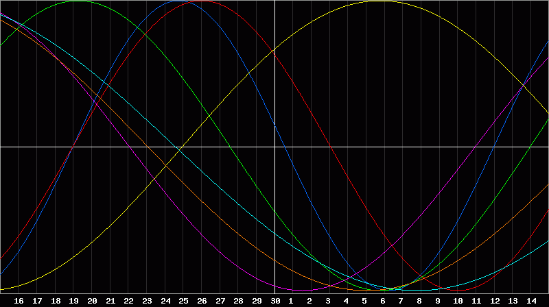 Biorhythm Chart