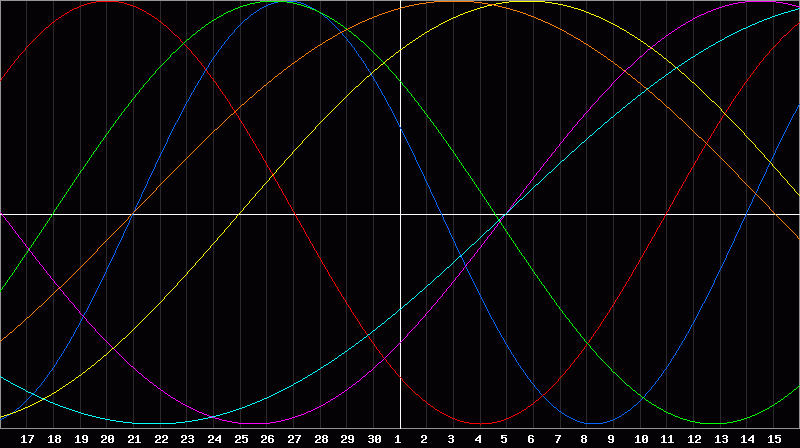 Biorhythm Chart