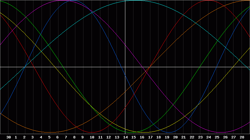 Biorhythm Chart