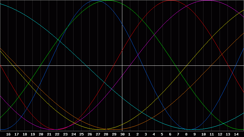 Biorhythm Chart
