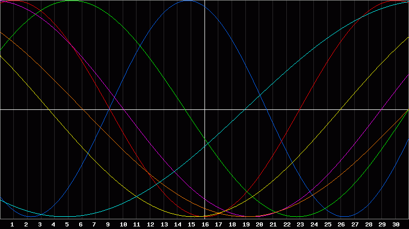 Biorhythm Chart