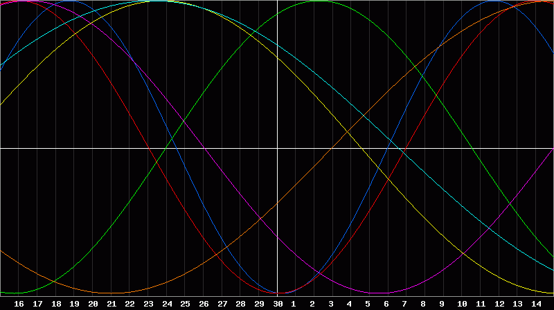 Biorhythm Chart