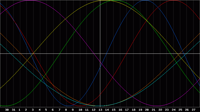 Biorhythm Chart