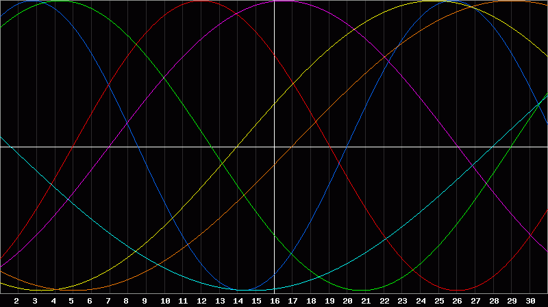 Biorhythm Chart