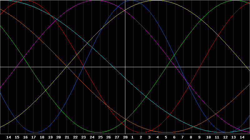 Biorhythm Chart