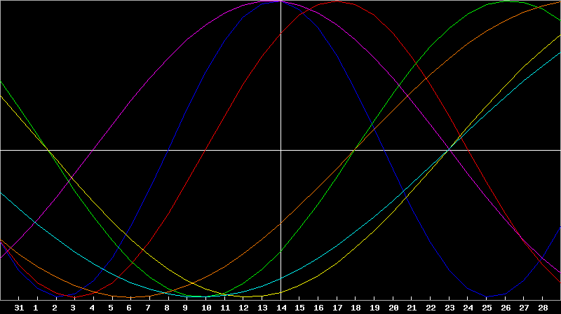 Biorhythm Chart