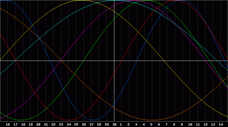 Biorhythm Chart