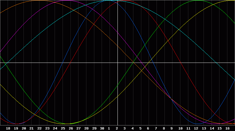 Biorhythm Chart