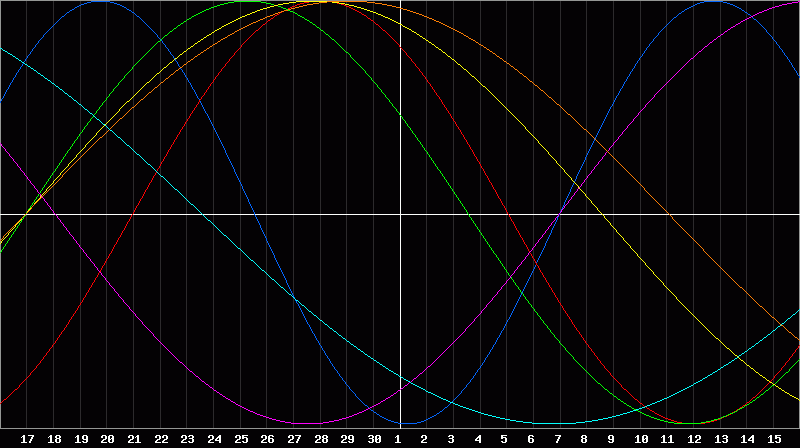 Biorhythm Chart