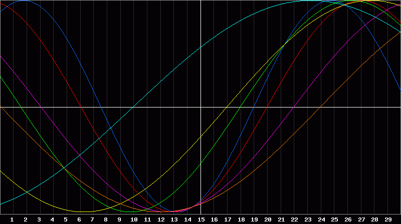 Biorhythm Chart